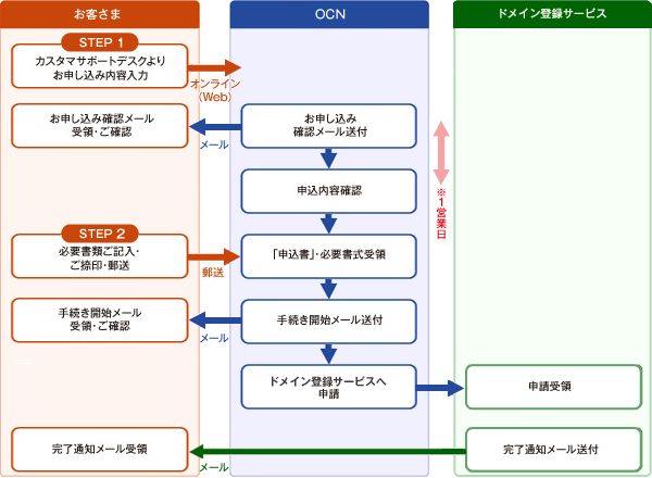 お申し込みフロー図