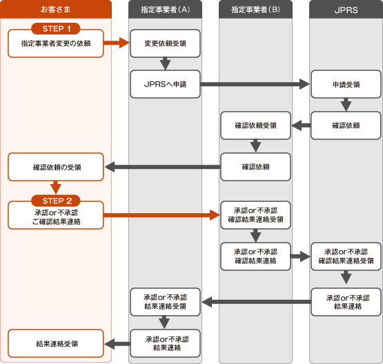 domain_img04 指定事業者の変更フロー図