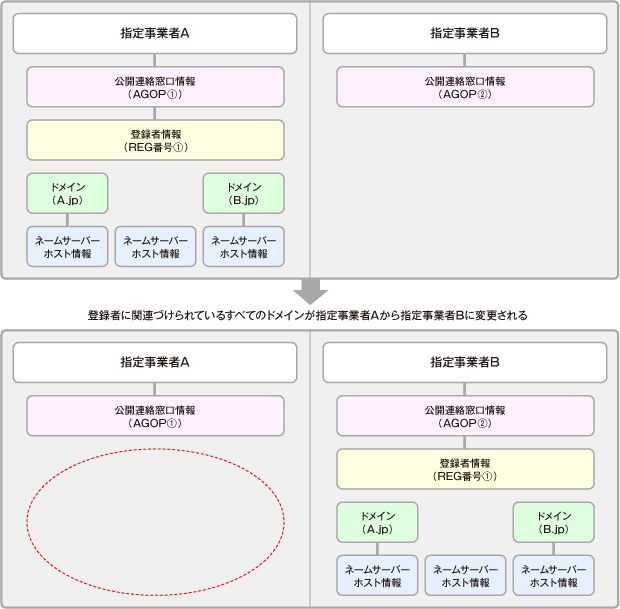 domain_img05 指定事業者変更フロー図
