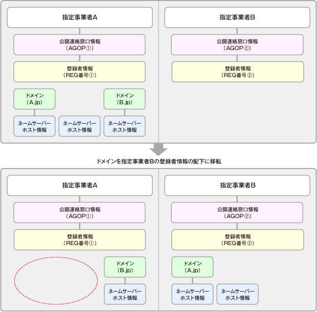 domain_img06 ドメイン名移転フロー図