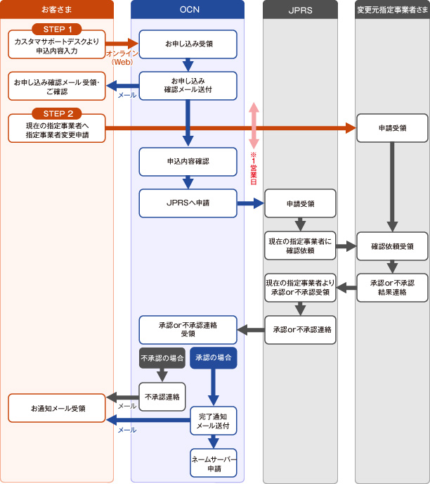 domain_img07 お申し込みフロー図