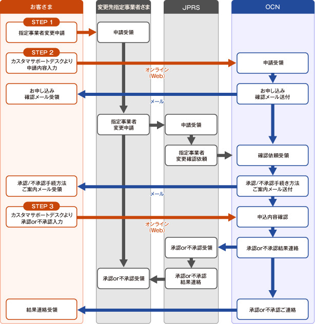 domain_img08 お申し込みフロー図