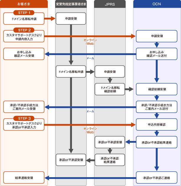 domain_img21 お申し込みフロー図