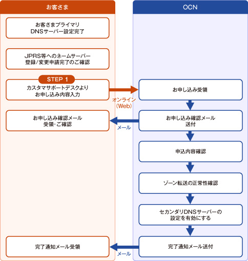 domain_img20 お申し込みフロー図