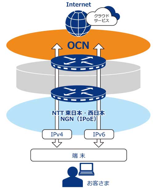 IPoE接続 接続イメージ IPoE接続 接続イメージ