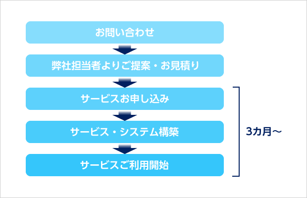ご利用までの流れ ご利用までの流れ