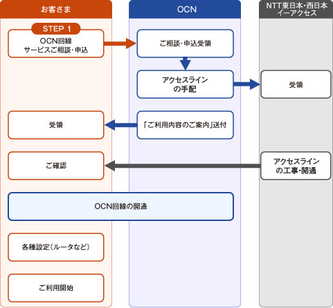 ご利用までの流れの図 ご利用までの流れの図
