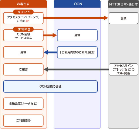 ご利用までの流れの図 ご利用までの流れの図