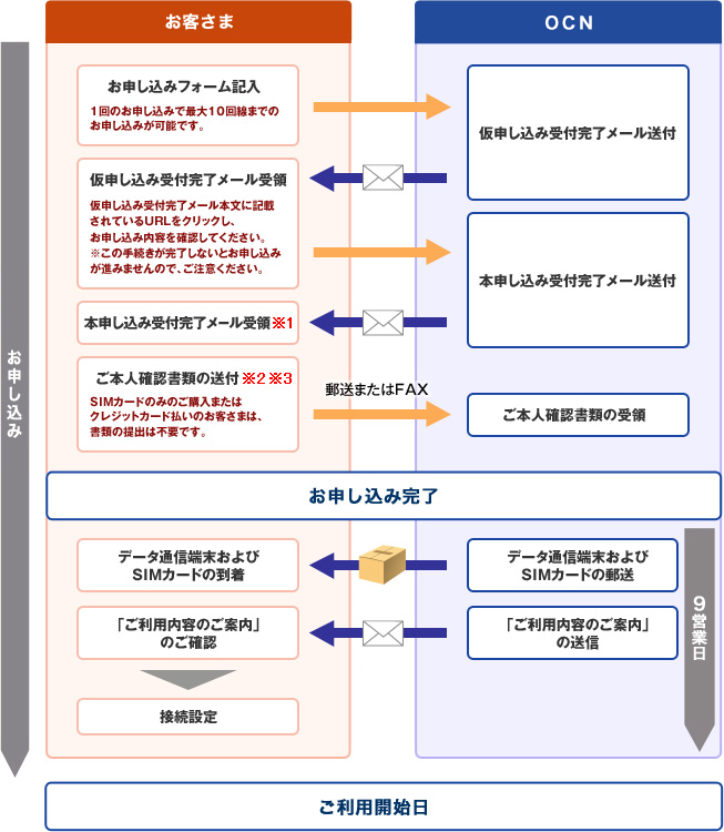 ご利用開始までの流れ ご利用開始までの流れ