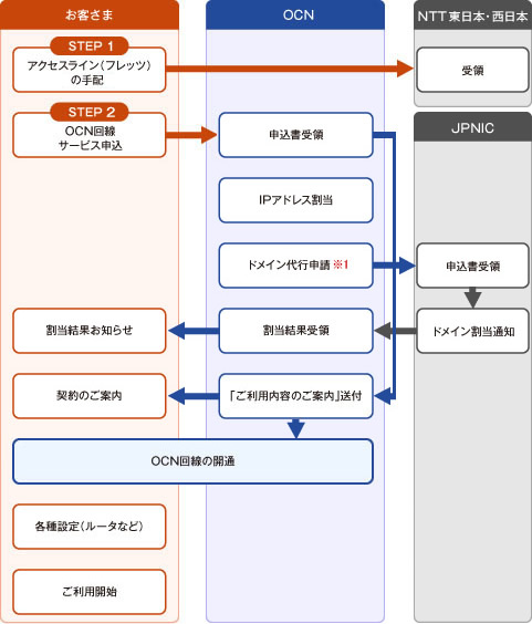 ご利用までの流れの図 ご利用までの流れの図