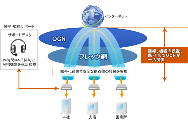 vpn_biz_mainimg OCNビジネスパックVPNの概要図