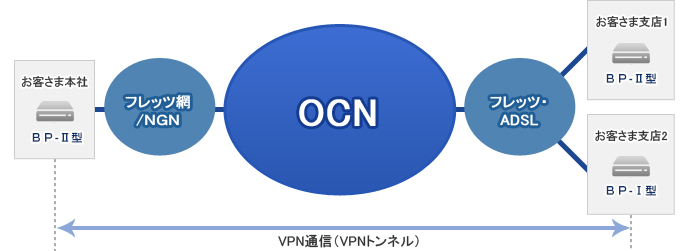 インターネットVPN インターネットVPN