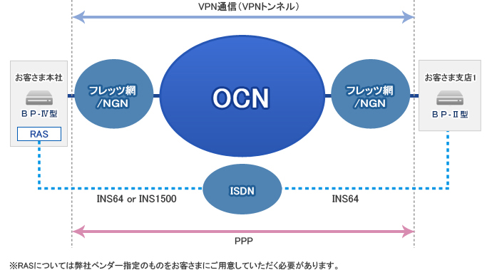 インターネットVPN+ISDNバックアップ インターネットVPN+ISDNバックアップ