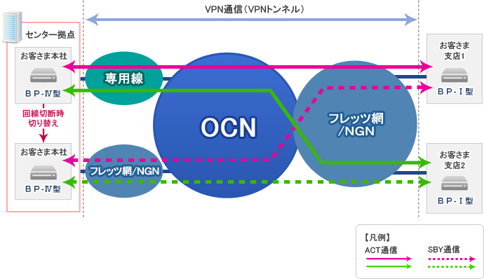 センター冗長利用(デュアル構成) センター冗長利用(デュアル構成)