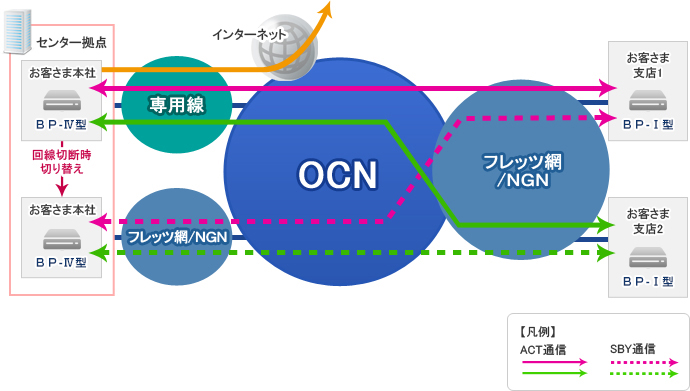 センター冗長利用概要 センター冗長利用概要