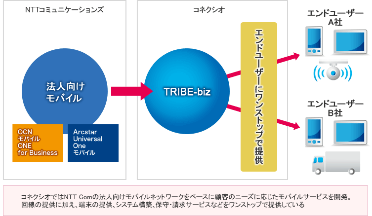 コネクシオではNTT Comの法人向けモバイルネットワークをベースに顧客のニーズに応じたモバイルサービスを開始。回線の提供に加え、端末の提供、システム構築、保守・請求サービスなどをワンストップで提供している