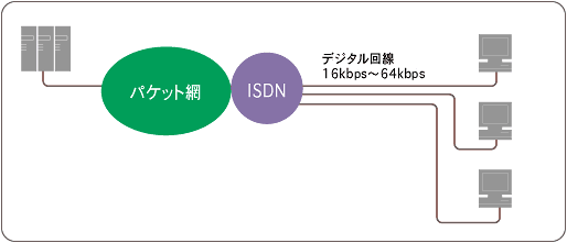 INS-P(ISDNアクセス) INS-P(ISDNアクセス)