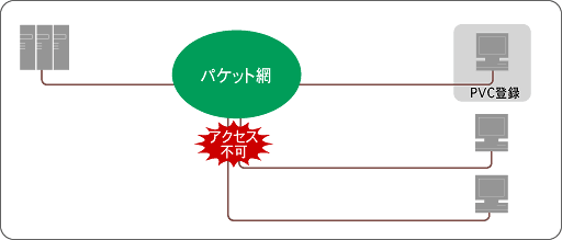 PVC(相手固定接続)機能 PVC(相手固定接続)機能