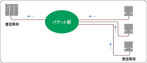 発信専用/着信専用 発信専用/着信専用