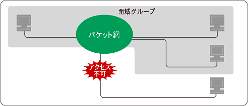 閉域接続機能 閉域接続機能