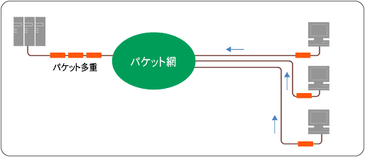 パケット多重化機能 パケット多重化機能