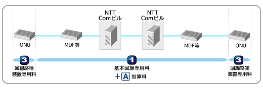 料金体系イメージ(ディジタルリーチ1500・6000) 料金体系イメージ(ディジタルリーチ1500・6000)