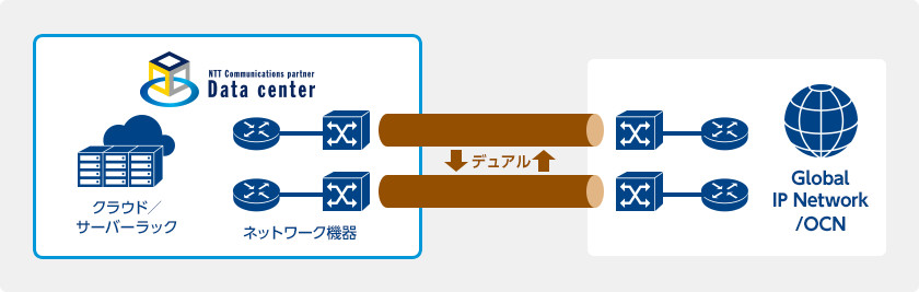 高い信頼性による切れないインターネットサービス、耐障害に高品質で低遅延のインターネットバックボーン 高い信頼性による切れないインターネットサービス、耐障害に高品質で低遅延のインターネットバックボーン