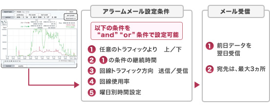 トラフィックレポート 表示イメージ