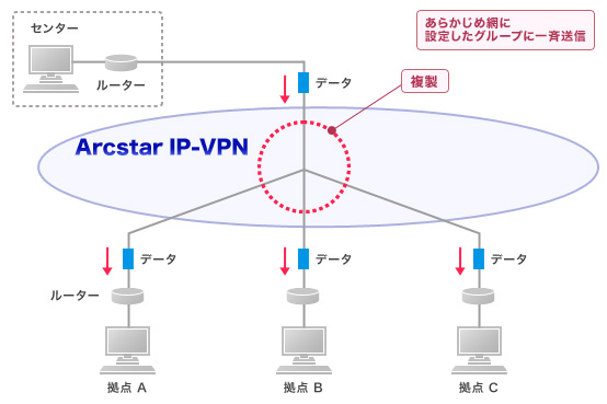 IPマルチキャスト機能 イメージ図