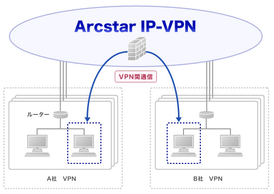 VPN間フィルタリング機能 イメージ図