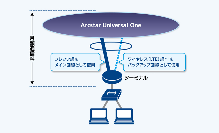 fig_041_10_v02 月額料金例:レイヤー3タイプ 料金範囲