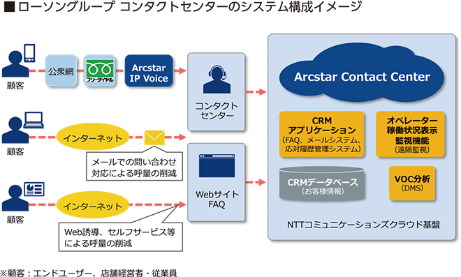 ローソングループ コンタクトセンターのシステム構成イメージ