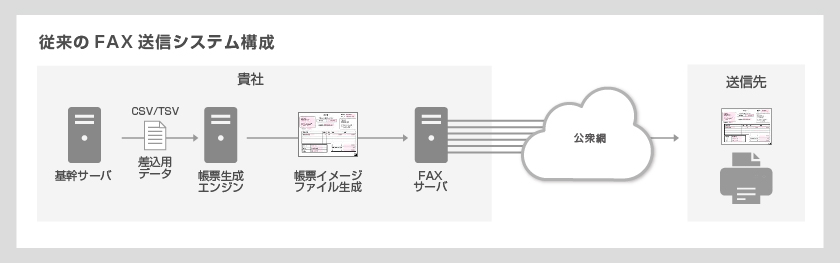 function_system_img 従来のFAX送信システム構成イメージ