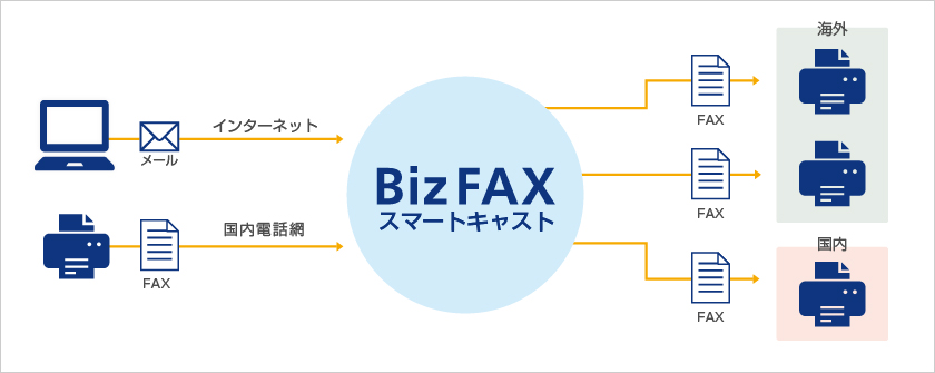 function_other_interfax_img01 国際FAX送信送信イメージ
