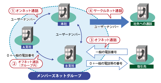 service01 メンバーズネットご利用イメージ