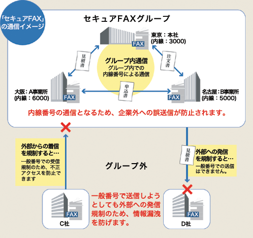 sf2_fig_01 「セキュアFAX」の通信イメージ