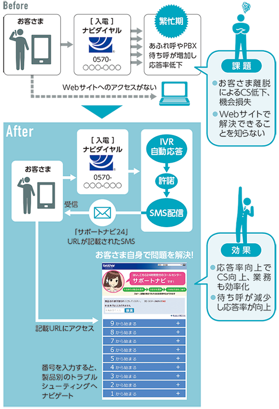 図　「ナビダイヤル」導入前の課題／導入後の効果