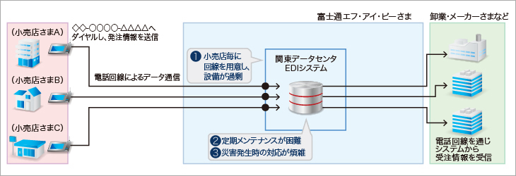 Before　導入前の課題イメージ図