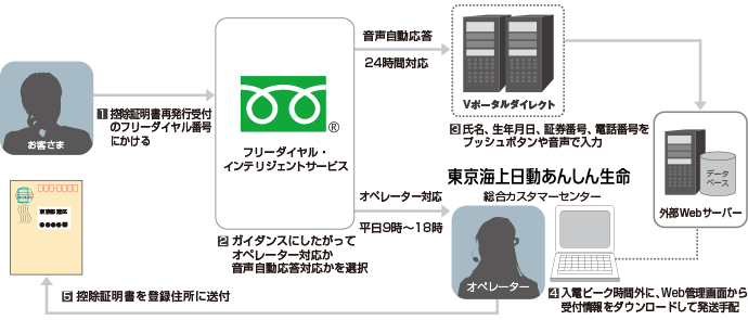 東京海上日動あんしん生命保険 控除証明書再発行受付ダイヤル概要 東京海上日動あんしん生命保険 控除証明書再発行受付ダイヤル概要