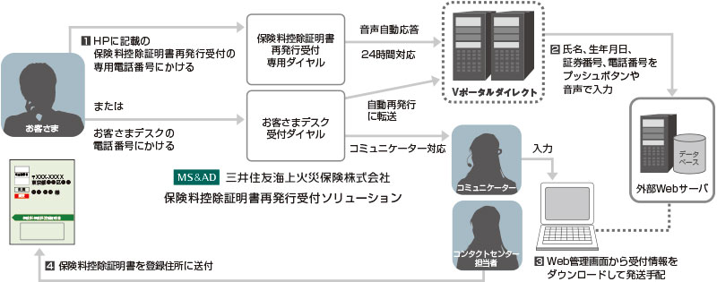 三井住友海上火災保険 保険料控除証明書再発行受付ダイヤル概要 三井住友海上火災保険 保険料控除証明書再発行受付ダイヤル概要