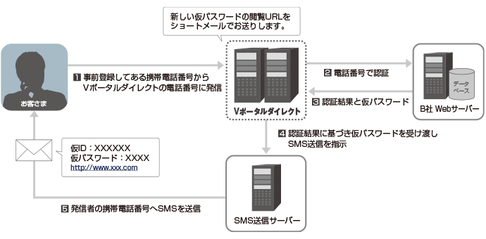 B社 パスワード再発行ダイヤル概要 B社 パスワード再発行ダイヤル概要