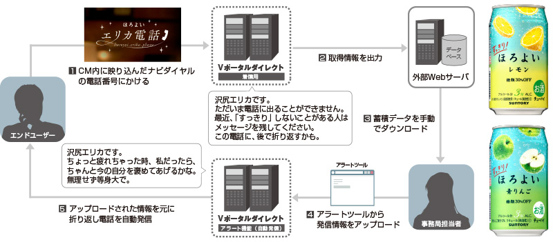 ほろよいエリカ電話 ソリューション概要 ほろよいエリカ電話 ソリューション概要