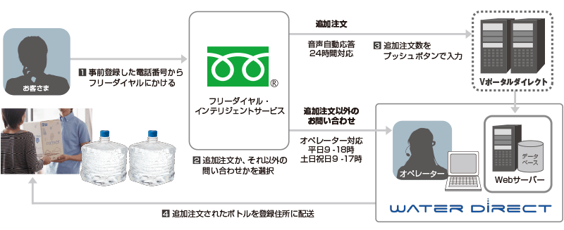 ウォーターダイレクト 注文受付ダイヤル概要 ウォーターダイレクト 注文受付ダイヤル概要