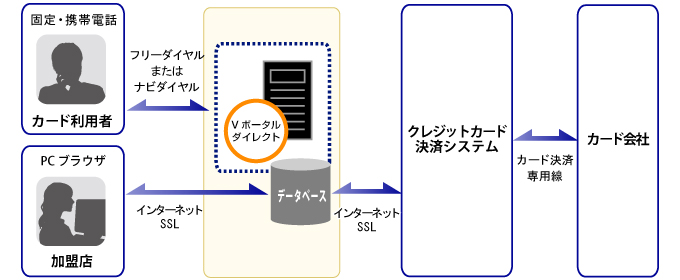 card_auto IVRとモバイルサイトを連携した例