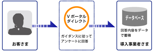 systemreserch2 IVRを利用した顧客満足度調査ダイヤル