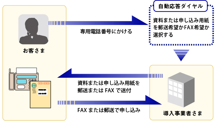 IVRを資料請求に利用した例