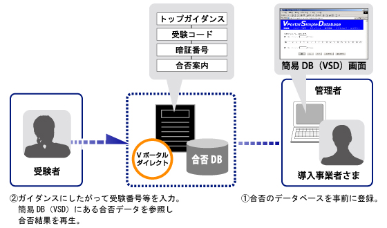systempassinfo2 IVRを合否案内に利用した例