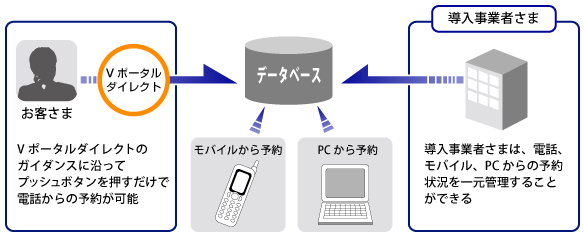 systemyoyaku2 IVRを利用した予約・注文・問合せ受付ダイヤル