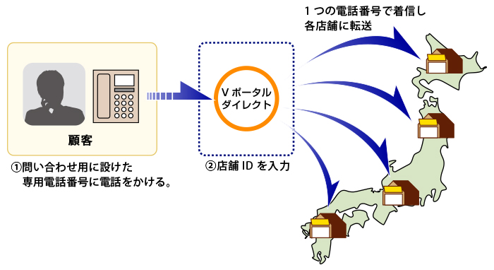 IVRを利用して電話番号を統一した例
