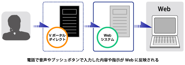 IVRとWebシステムを連携した例